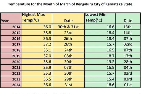 bangalore tem1