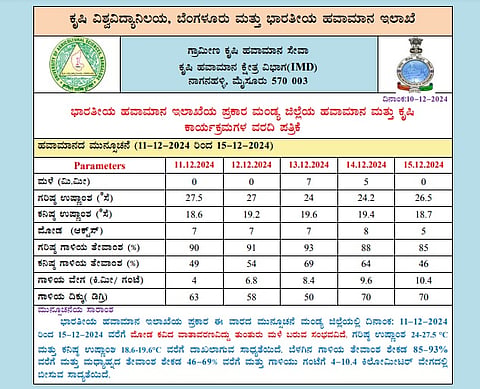 Chance of showers Mandya