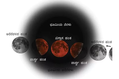 Lunar eclipse