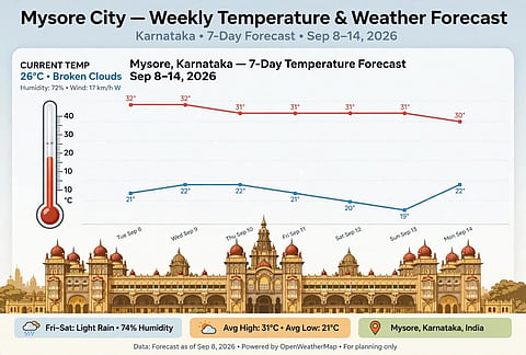 ಮೈಸೂರಲ್ಲಿ ದಾಖಲೆ ಉಷ್ಣಾಂಶ 