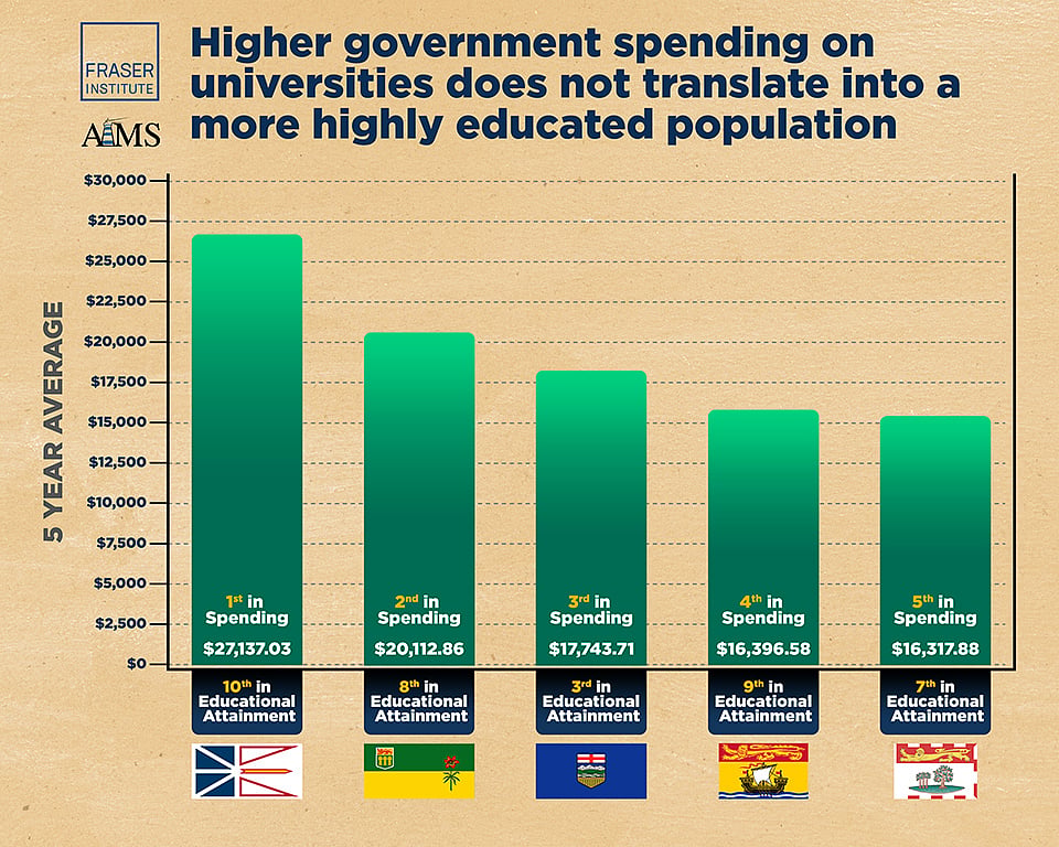 Saskatchewan is second in per-capita spending on universities, but eighth in educational attainment.