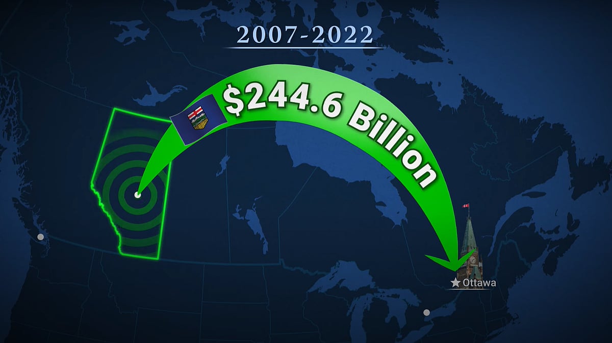 Study finds federalism took $244B from Alberta, gave Quebec $327B since 2007