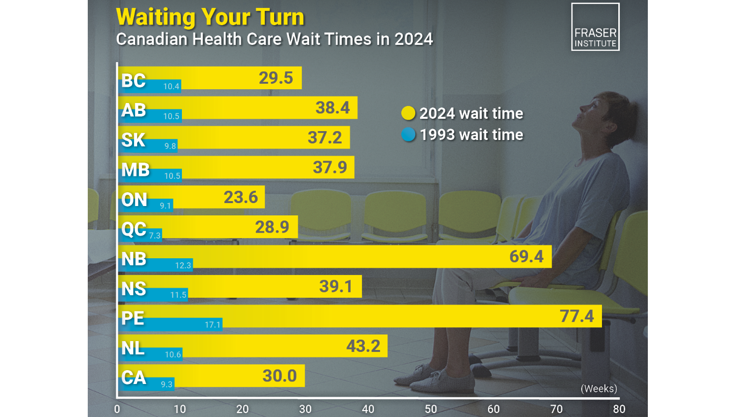Canadian wait times have worsened the past 30 years, with the Prairies trailing BC and Central Canada