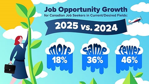 A recent poll sponsored by Express Employment Professionals found less optimism among Canadian job seekers compared to one year ago