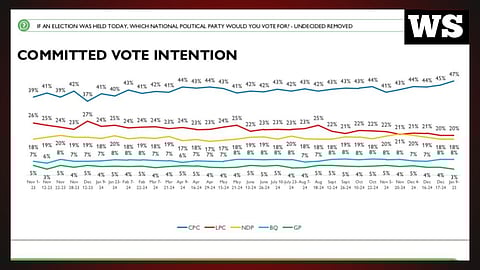 Polls show Conservatives reach record level support