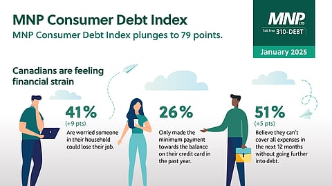 Canadian survey finds worsening debt fears