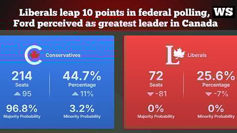Liberals leap 10 points in federal polling, Ford perceived as greatest leader in Canada