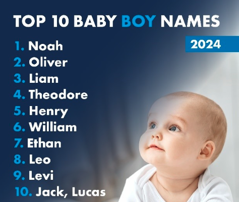 Alberta's top baby names remain unchanged for sixth consecutive year