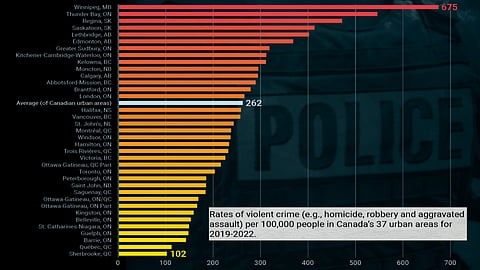Winnipeg has the most violent crime per capita among Canadian cities