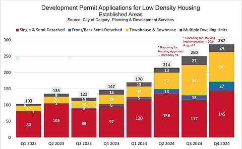 Development permit numbers