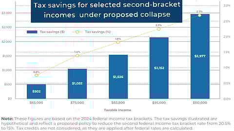 Elimination of Canada's second income tax bracket would keep a 15% rate for higher levels of income, reducing tax by $17 billion annually