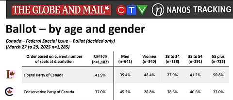 The Globe and Mail, CTV, Nanos Research tracking survey 