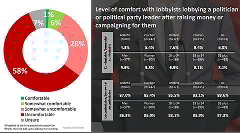 More than 83% of respondents across Canada said they were uncomfortable with lobbyists lobbying politicians after campaigning for them
