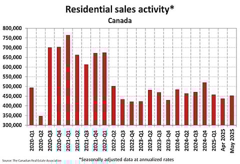 May 2025 home sales