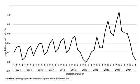 Canadian population growth 