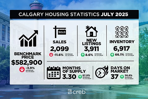 July housing statistics