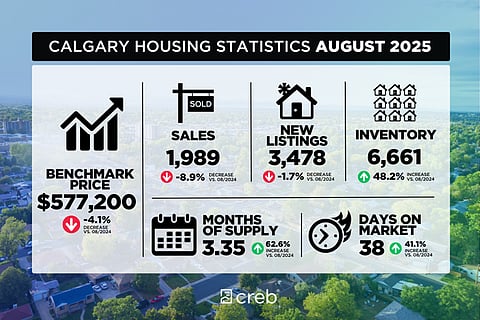 August housing market in Calgary