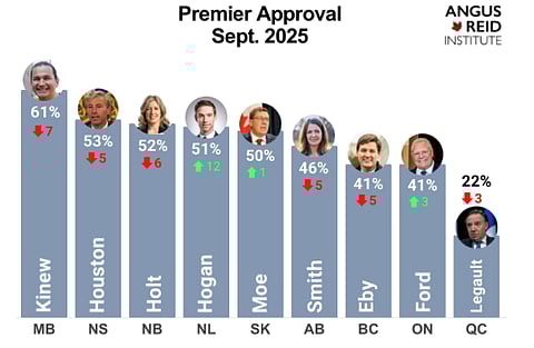 Legault sinks to lowest approval in Canada as Eby continues decline
