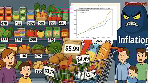 Canada food inflation