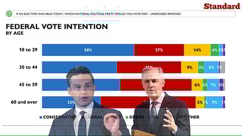 Pierre Poilievre, Mark Carney, Abacus Data Poll