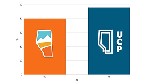 In an exclusive poll conducted by Mainstreet Research for the Western Standard, 48% of decided Alberta voters surveyed said that they would back Premier Danielle Smith and her UCP government if a provincial election were held today.