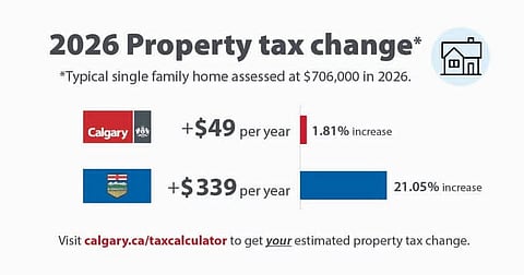 Calgarians will see higher property tax bills in 2026