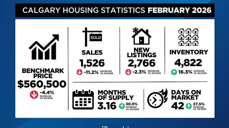 Heading into spring, Calgary's real estate market firmly in buyers' territory