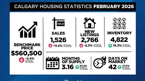 Calgary's real estate market is in buyers territory
