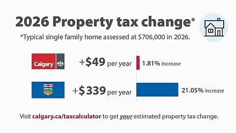 Calgary and provincial tax rates