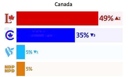 March 2026 federal poll numbers 