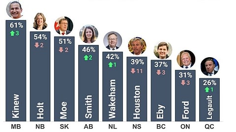 Eby approval rating plunges in B.C. as Kinew tops premiers list in new Angus Reid poll