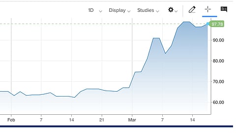 Current price of a barrel of West Texas Intermediate as of March 19th 2026
