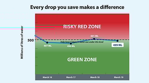 Calgary and area residents spring into action to save water