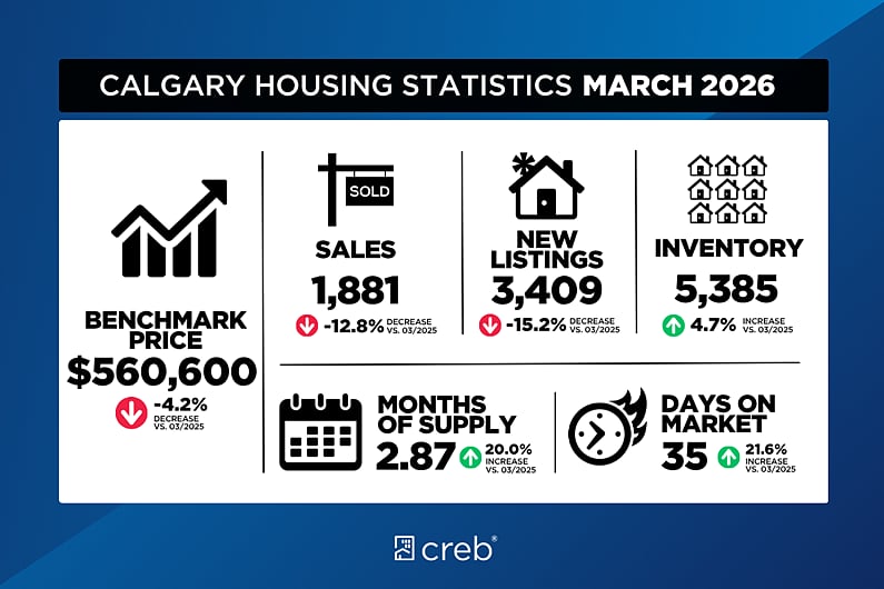 Calgary housing market springs into balanced conditions