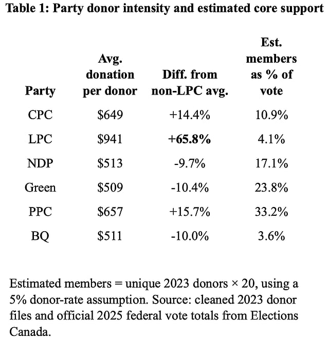 Table 1: Party donor intensity and estimated core support