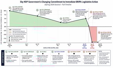 Full timeline of the Eby NDP government’s rapidly shifting commitment to immediate DRIPA legislative action during the spring 2026 session. The chart shows five consecutive climb-downs, culminating in a complete reversal on April 19–20, with no legislation to be introduced this spring.