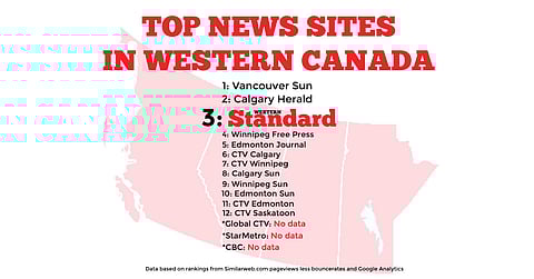 The numbers are in: Western Standard is the #3 news site in Western Canada