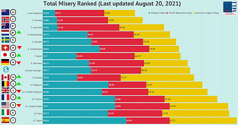 Canada most vaccinated, least free in COVID misery index